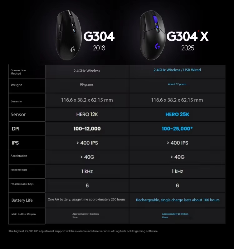 โลจิเทค G304X เมาส์ไร้สายเมาส์ - Esports Gaming League บทวิจารณ์และราคา