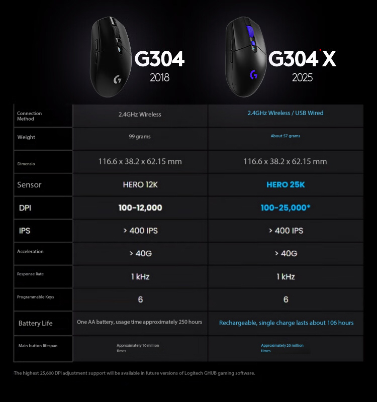 โลจิเทค G304X เมาส์ไร้สายเมาส์ - Esports Gaming League บทวิจารณ์และราคา